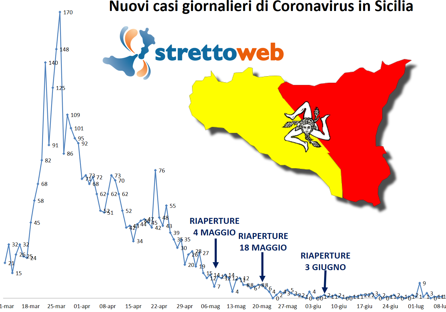 coronavirus grafico sicilia 8 luglio