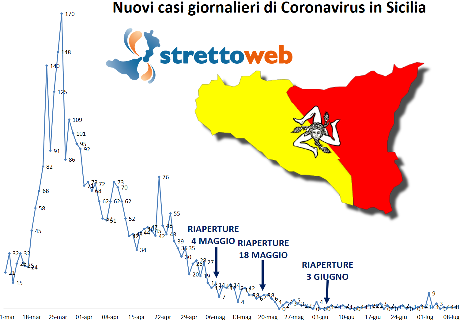 coronavirus grafico sicilia 9 luglio
