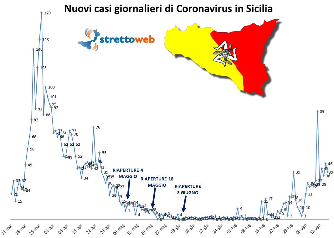 coronavirus grafico regione sicilia 16 agosto 2020