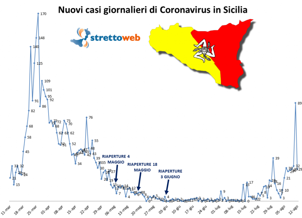 coronavirus grafico sicilia 12 agosto