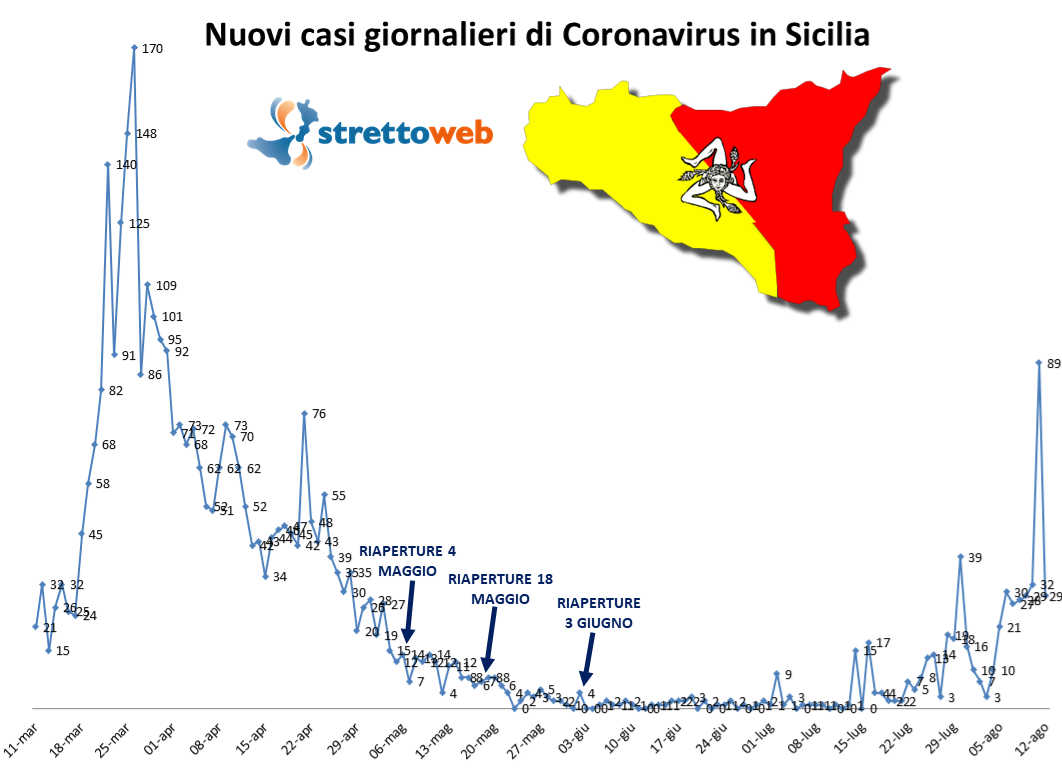 coronavirus grafico sicilia 12 agosto