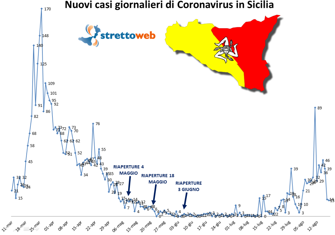 coronavirus grafico sicilia 18 agosto 2020