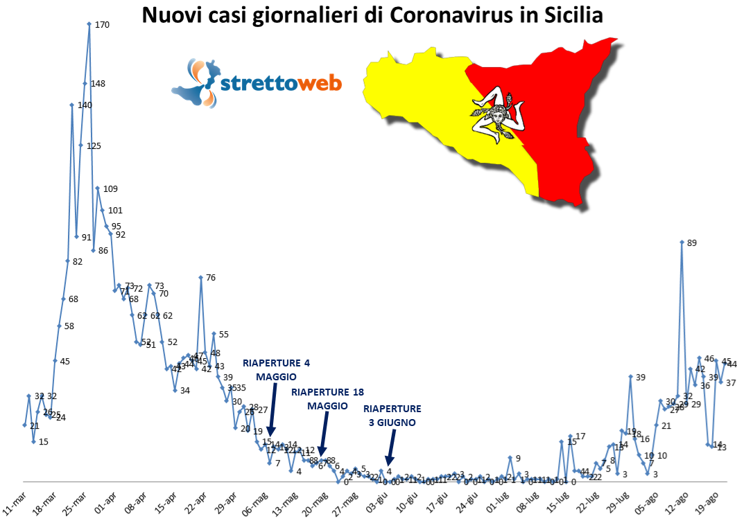 coronavirus grafico sicilia 21 agosto 2020