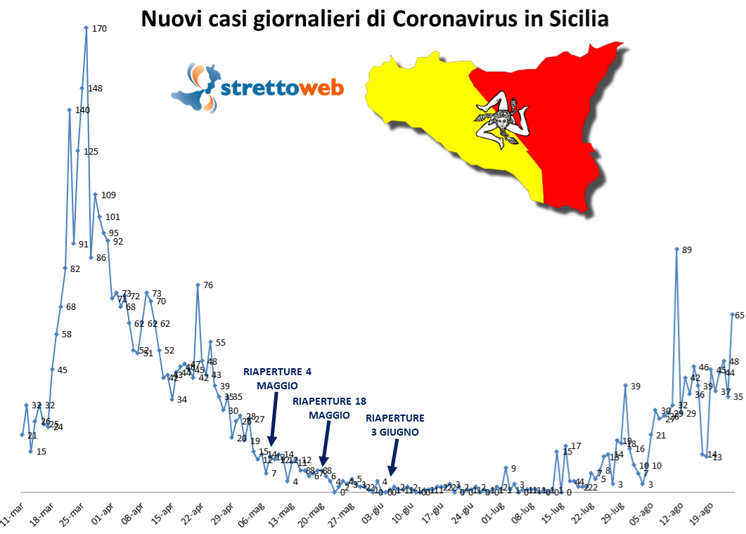 coronavirus grafico sicilia 24 agosto 2020