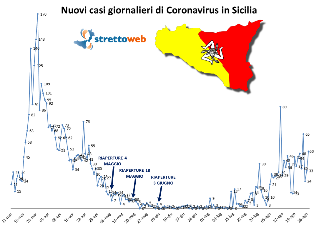 coronavirus grafico sicilia 27 agosto