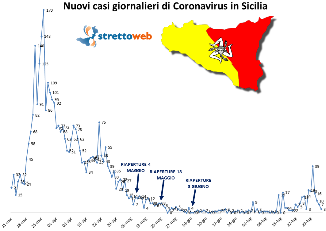 coronavirus grafico sicilia 3 agosto 2020