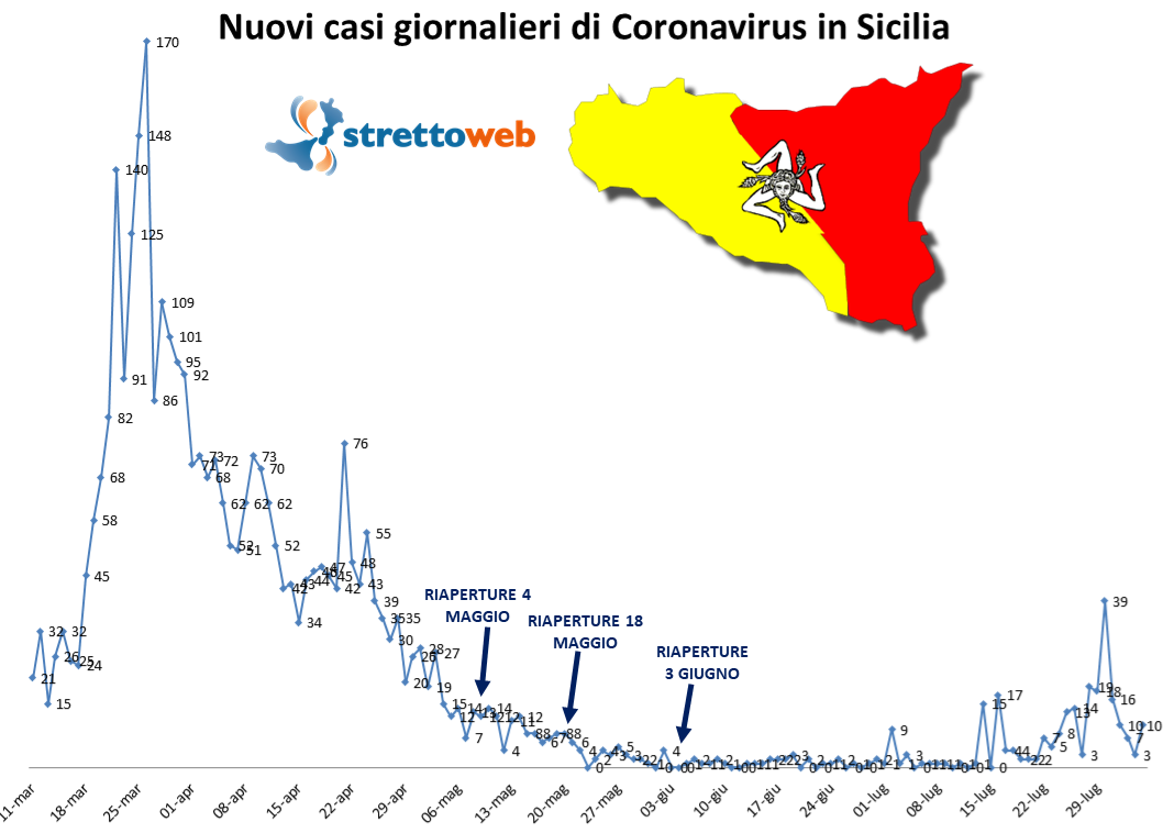 coronavirus grafico sicilia 4 agosto