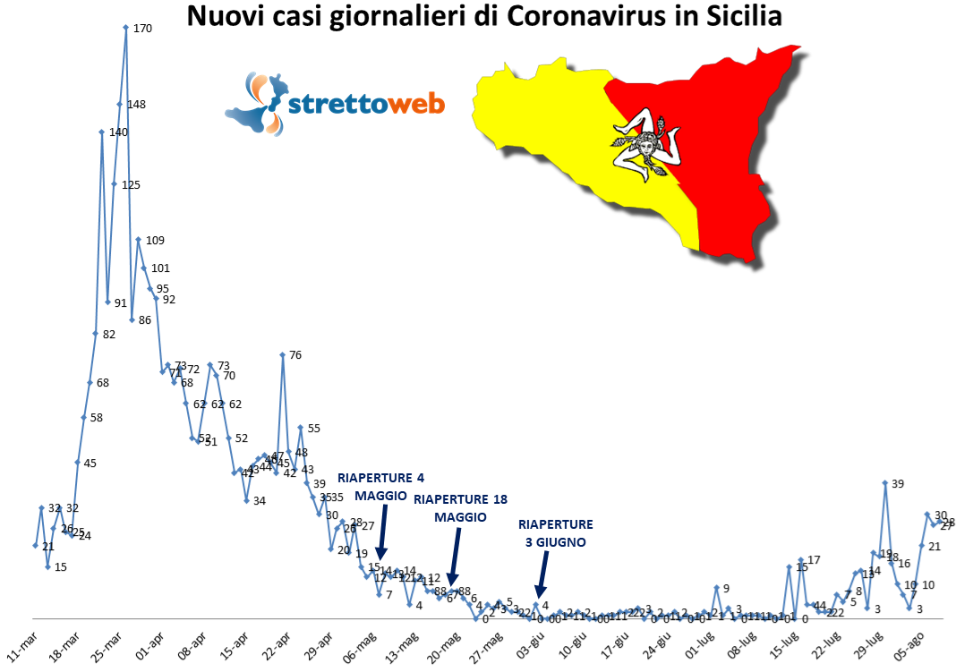 coronavirus grafico sicilia 8 agosto 2020