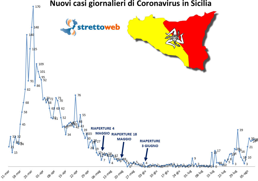 coronavirus grafico sicilia 9 agosto 2020