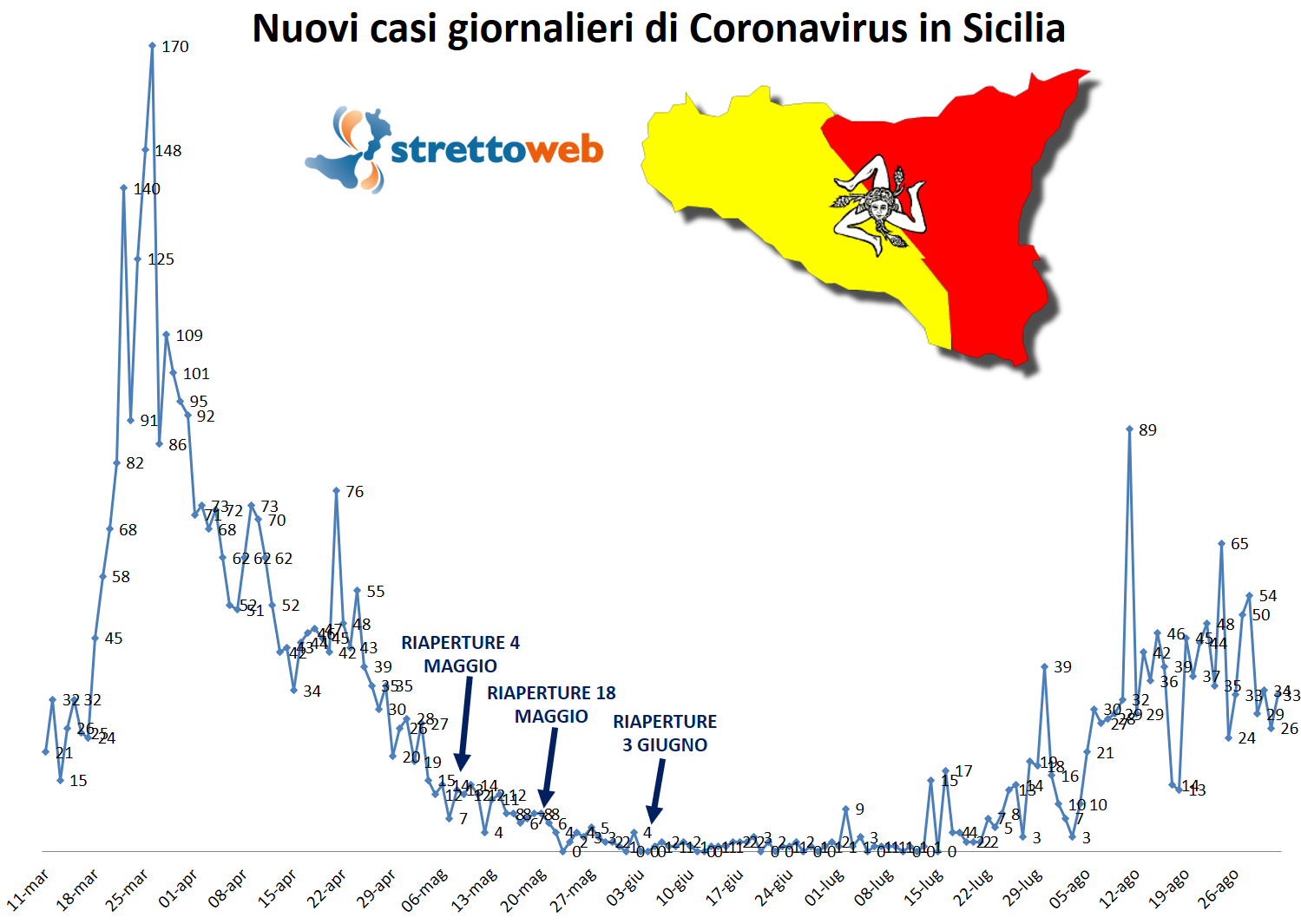 coronavirus grafico sicilia 1 settembre 2020