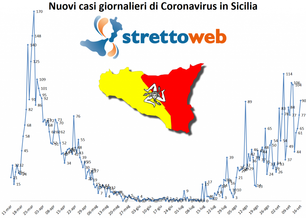 coronavirus grafico sicilia 16 settembre