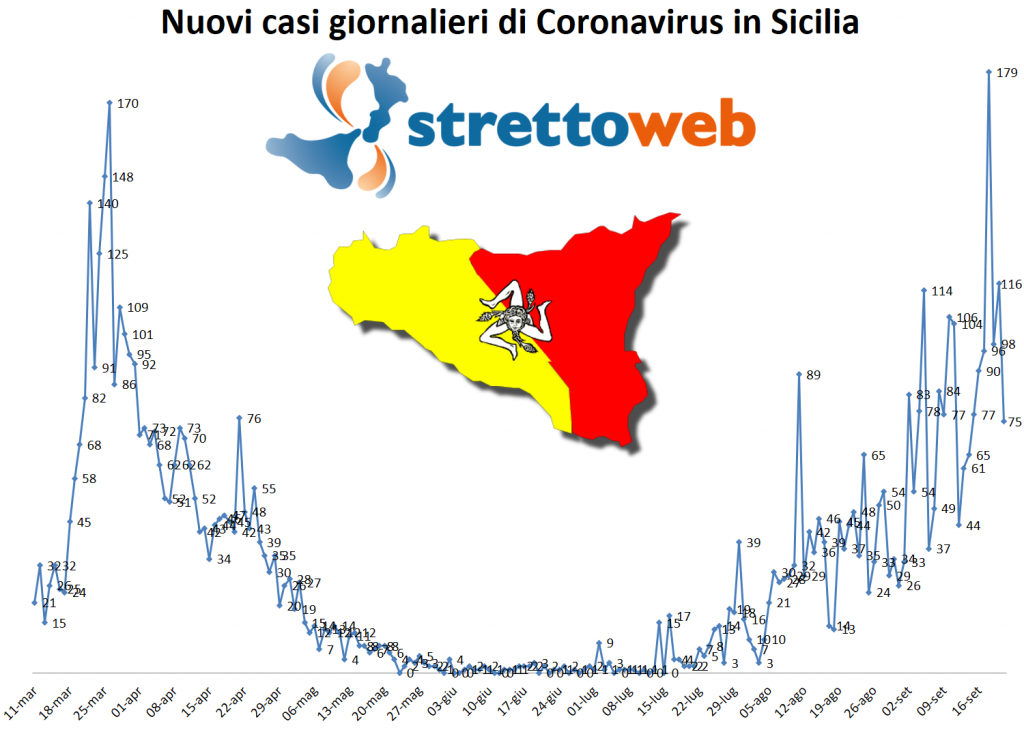coronavirus grafico sicilia 21 settembre 2020