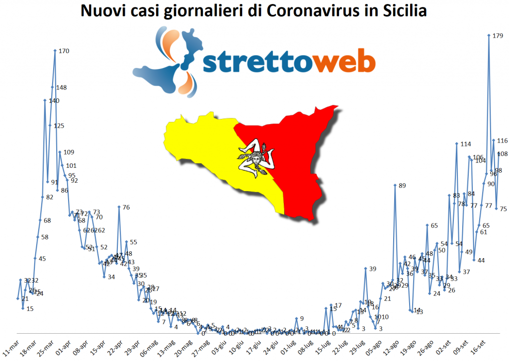 coronavirus grafico sicilia 22 settembre