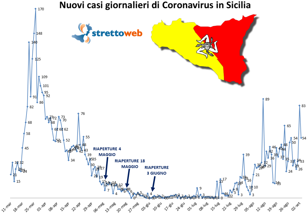 coronavirus grafico sicilia 3 settembre 2020