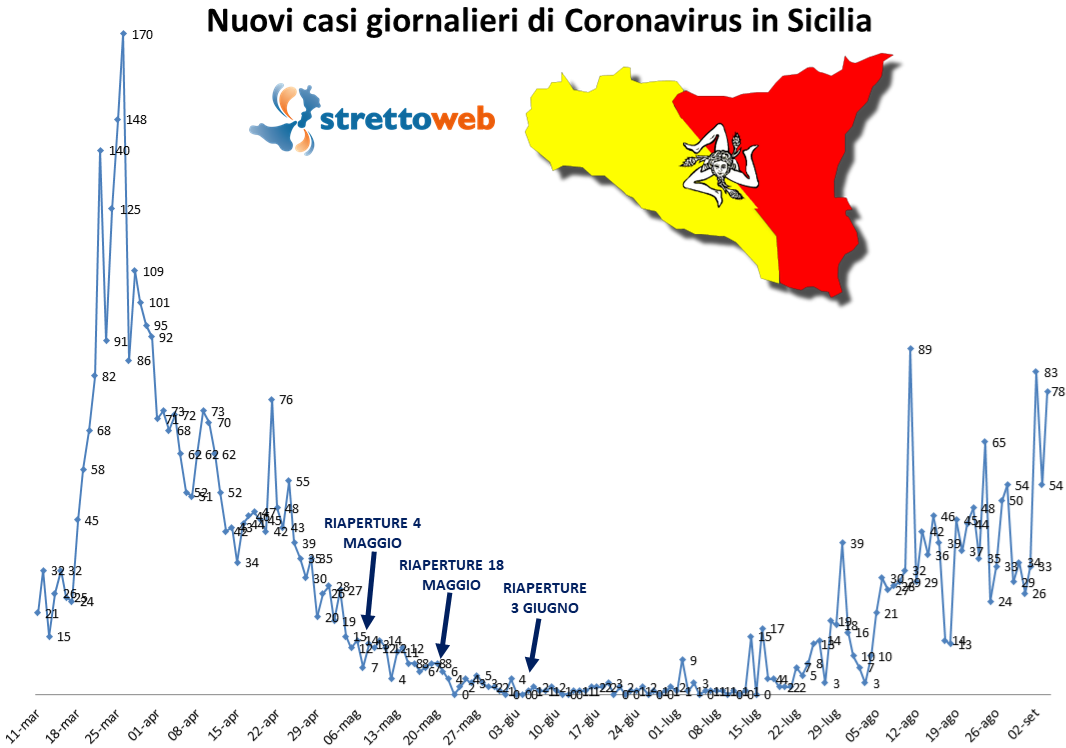 coronavirus grafico sicilia 4 settembre 2020