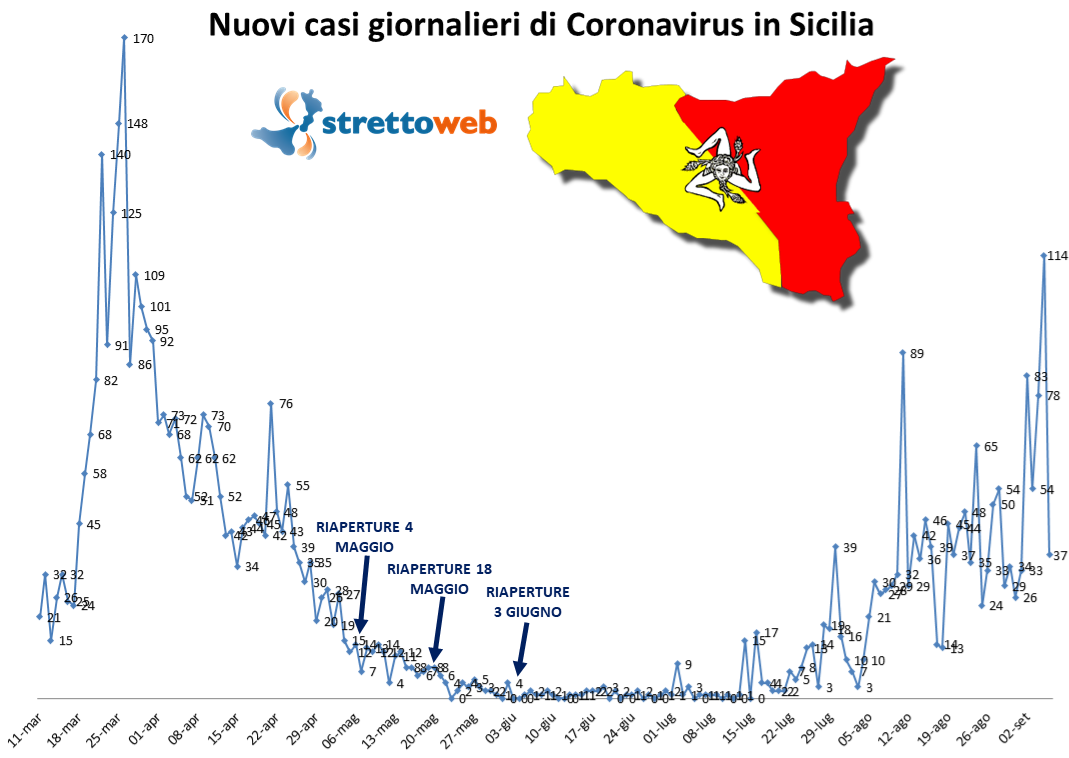 coronavirus grafico sicilia 6 settembre 2020