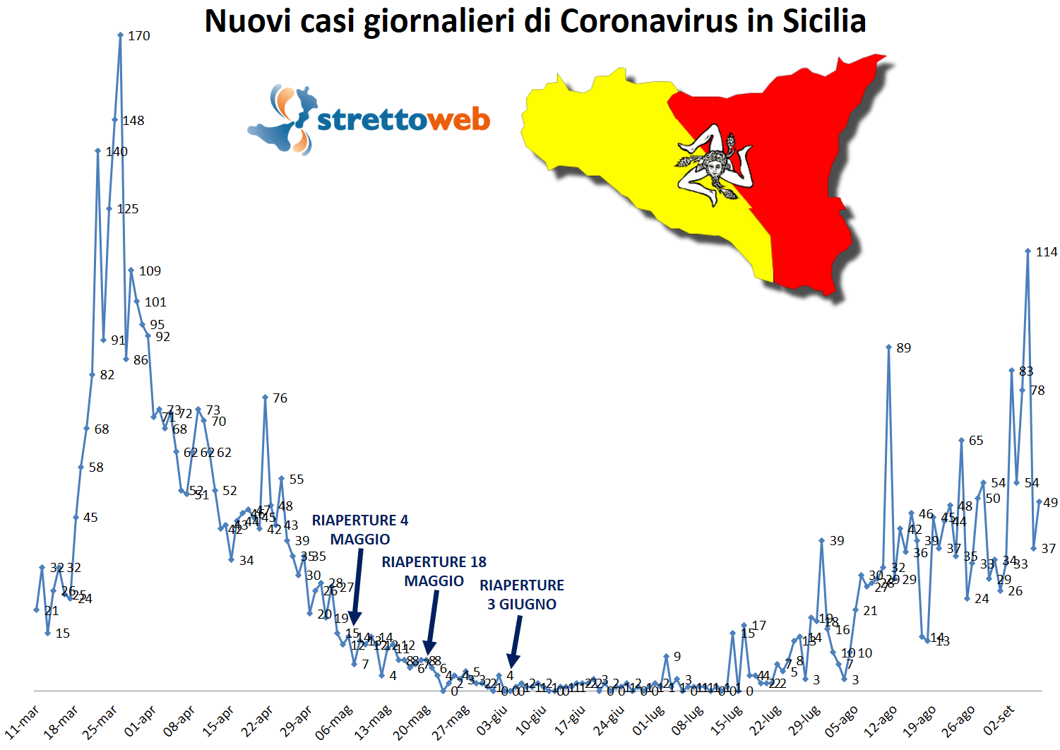 coronavirus grafico sicilia 7 settembre