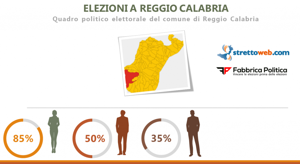 sondaggio strettoweb elezioni comunali reggio calabria 2020