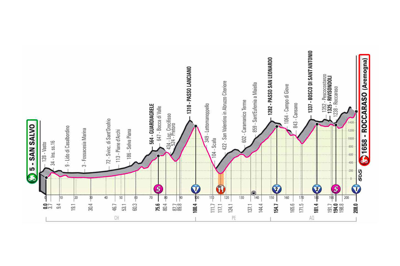 Altimetria 9ª Tappa Giro d’Italia