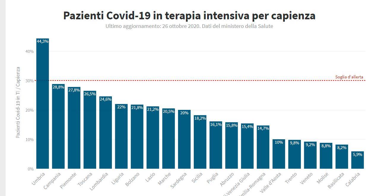 pazienti covid terapia intensiva