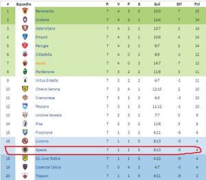 Classifica Serie B 2019-2020 dopo 7 giornate