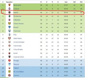 Classifica finale Serie B 2019-2020