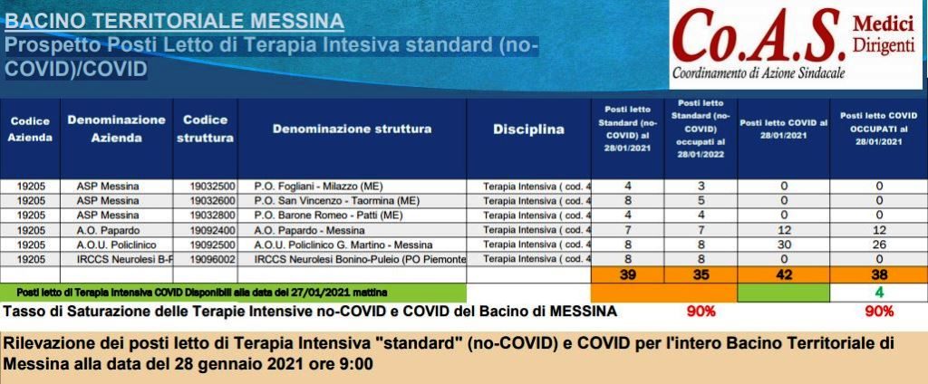 prospetto posti letto terapie intensive standard e covid in provincia di messina