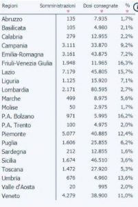 vaccini in italia dati