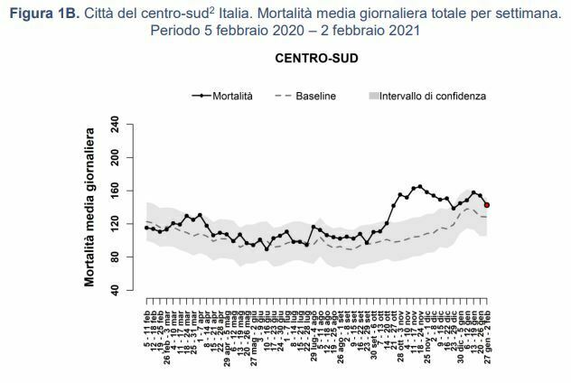 città del centro sud italia mortalità media giornaliera totale per settimana dal 5 febbraio 2020 al 2 febbraio 2021