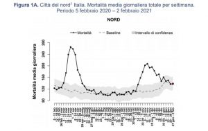 città nord italia mortalità media giornaliera totale per settimana dal 5 febbraio 2020 al 2 febbraio 2021