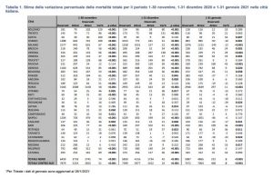 stima della variazione percentuale della mortalità totale novembre dicembre 2020 gennaio 2021