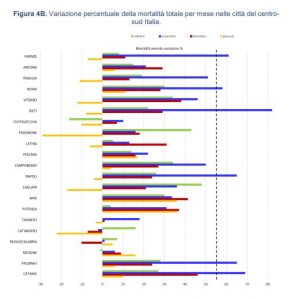 variazione percentuale della mortalità totale per mese nelle città del centro sud italia