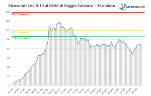 gom reggio calabria dati 3 marzo 2021