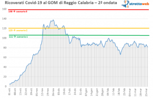 gom reggio calabria ricoverati covid 27 marzo 2021
