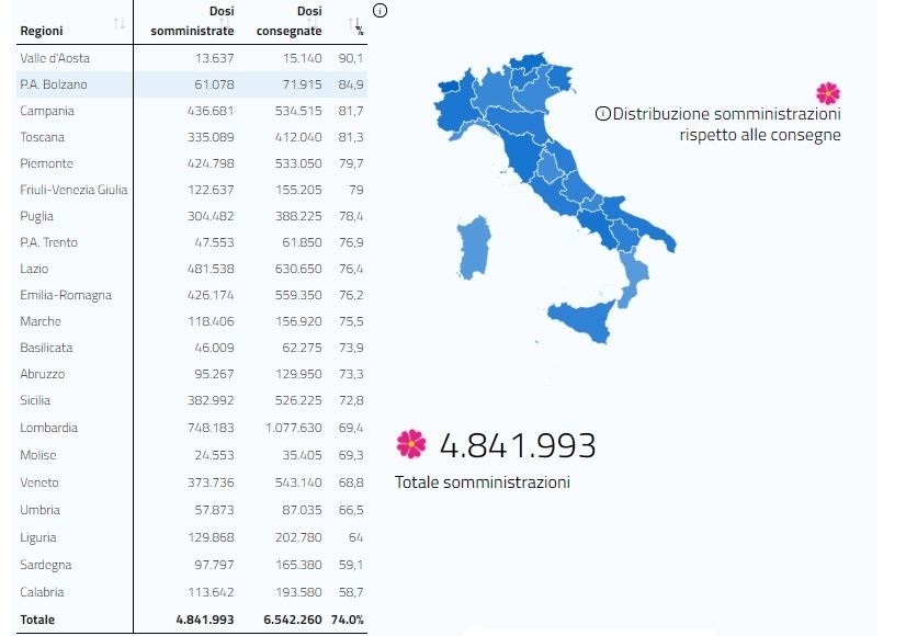 vaccini italia
