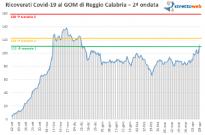 coronavirus gom reggio calabria 9 aprile 2021