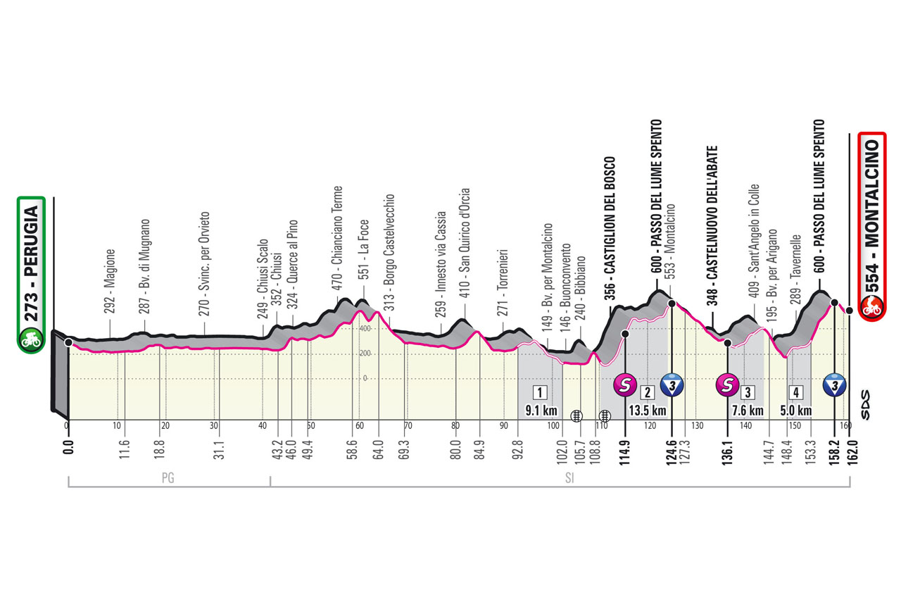 Altimetria 11ª tappa del Giro d’Italia 2021