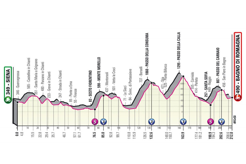 Altimetria 12ª tappa del Giro d'Italia 2021