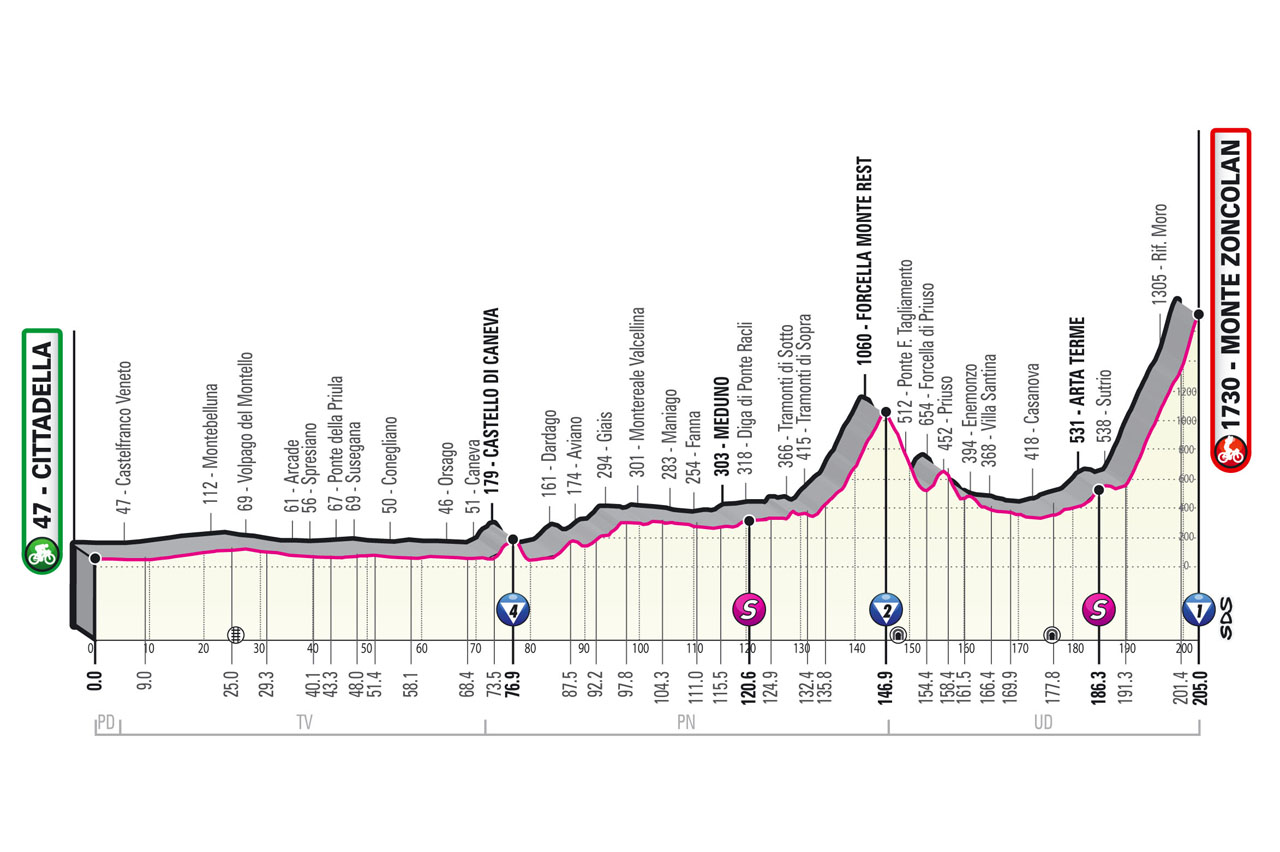 Altimetria 14ª tappa del Giro d’Italia 2021