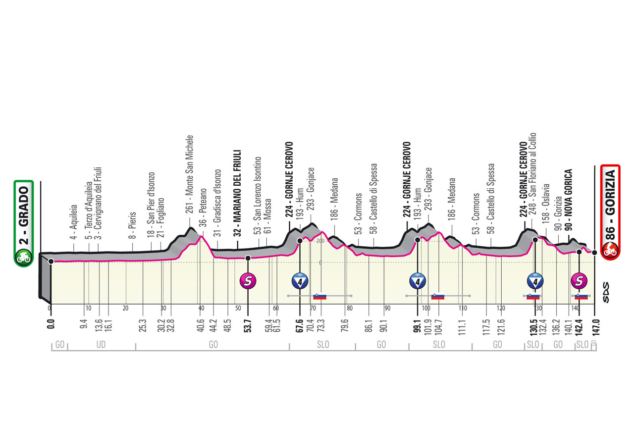Altimetria 15ª tappa del Giro d’Italia 2021