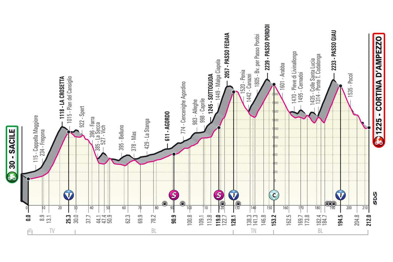 Altimetria 16ª tappa del Giro d’Italia 2021