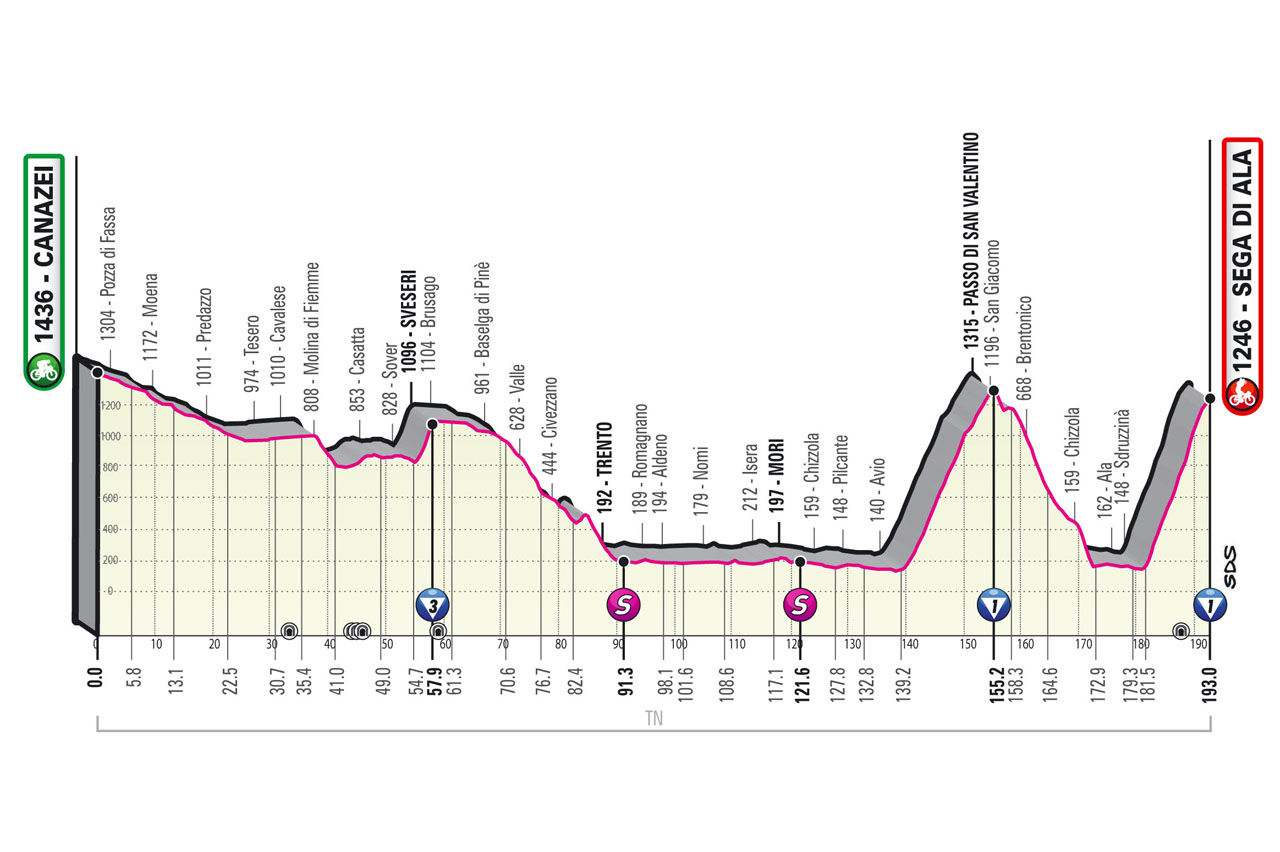 Altimetria 17ª tappa del Giro d’Italia 2021