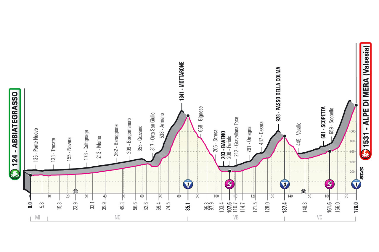 Altimetria 19ª tappa del Giro d’Italia 2021