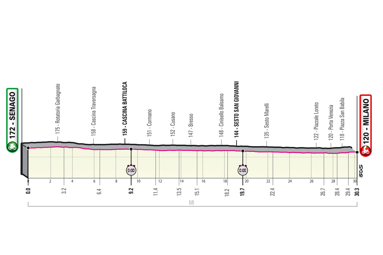 Altimetria della 21ª tappa del Giro d’Italia 2021
