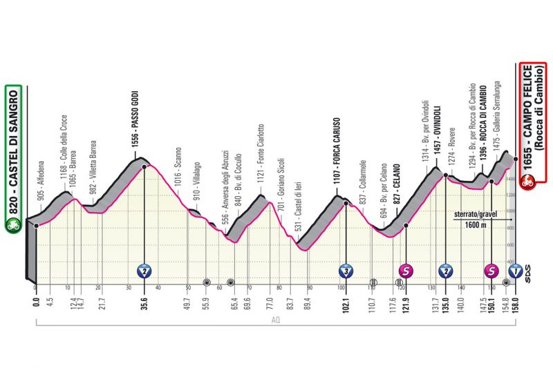 Altimetria 9ª tappa Giro d’Italia 2021