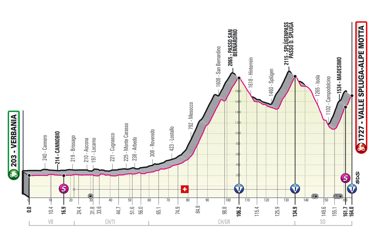 Altimetria 20ª tappa del Giro d’Italia 2021