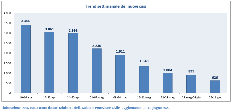 Trend settimanale dei nuovi casi