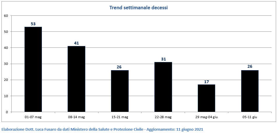 Trend settimanale decessi