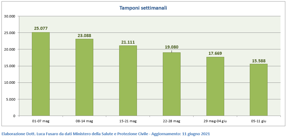 Tamponi settimanali