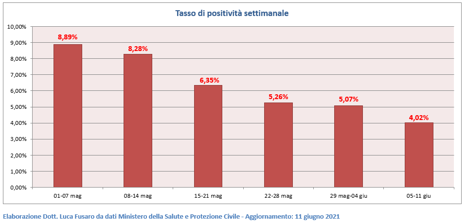 Tasso di positività settimanale